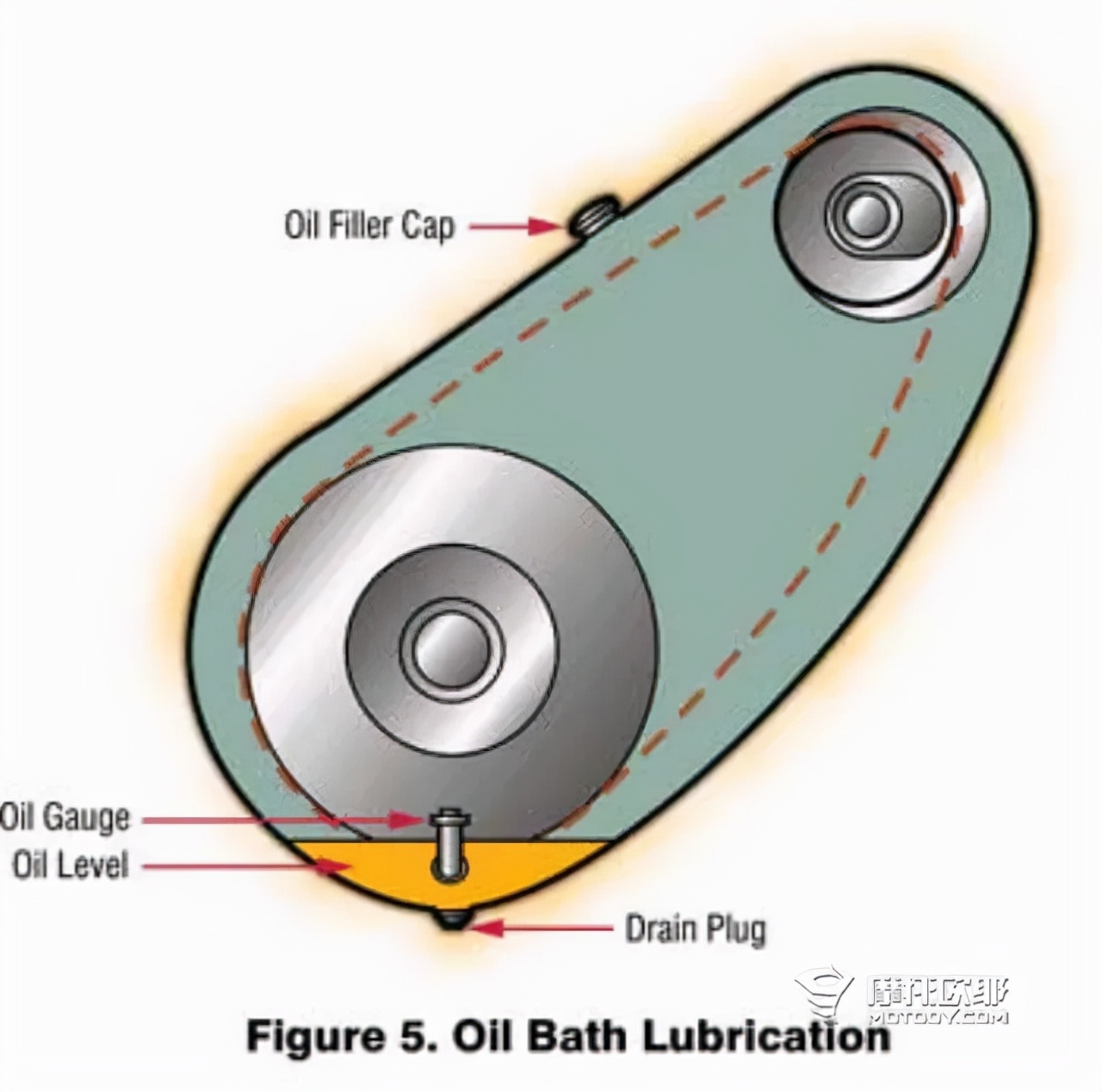 为什么皮带传动不能代替链条传动,皮带传动和链条传动摩托车优缺点