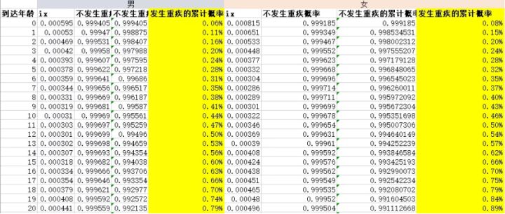 少儿重疾险如何避免投保,少儿重疾险怎么避免投保