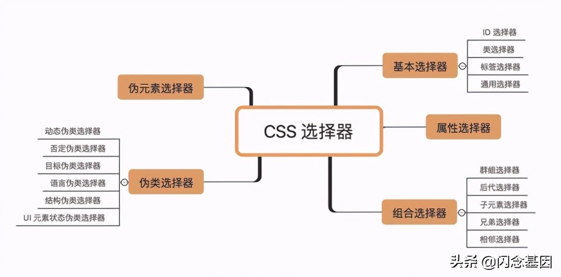 css各种选择器详解,css选择器讲解教程
