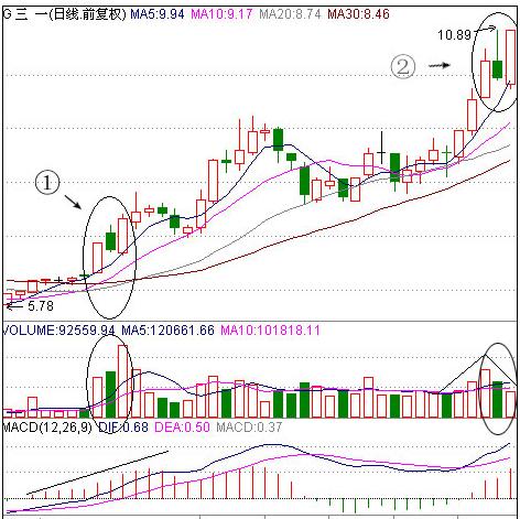 六种股票卖出技巧,最简单的股票操作方法