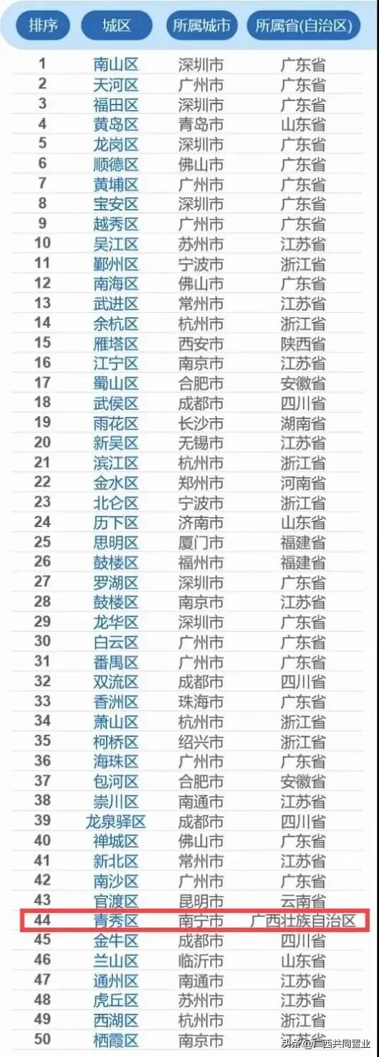 南宁青秀区入选全国一百强,南宁青秀上榜全国百强区第44位