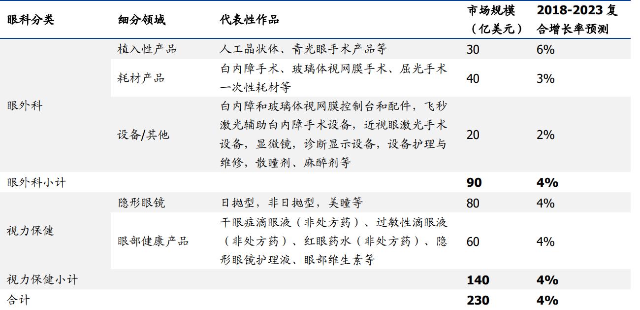 眼科行业深度分析,未来5年眼科市场规模