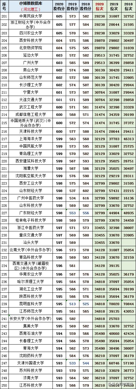 2020-2022年各高校投档分及位次表,各省投档线前十名大学