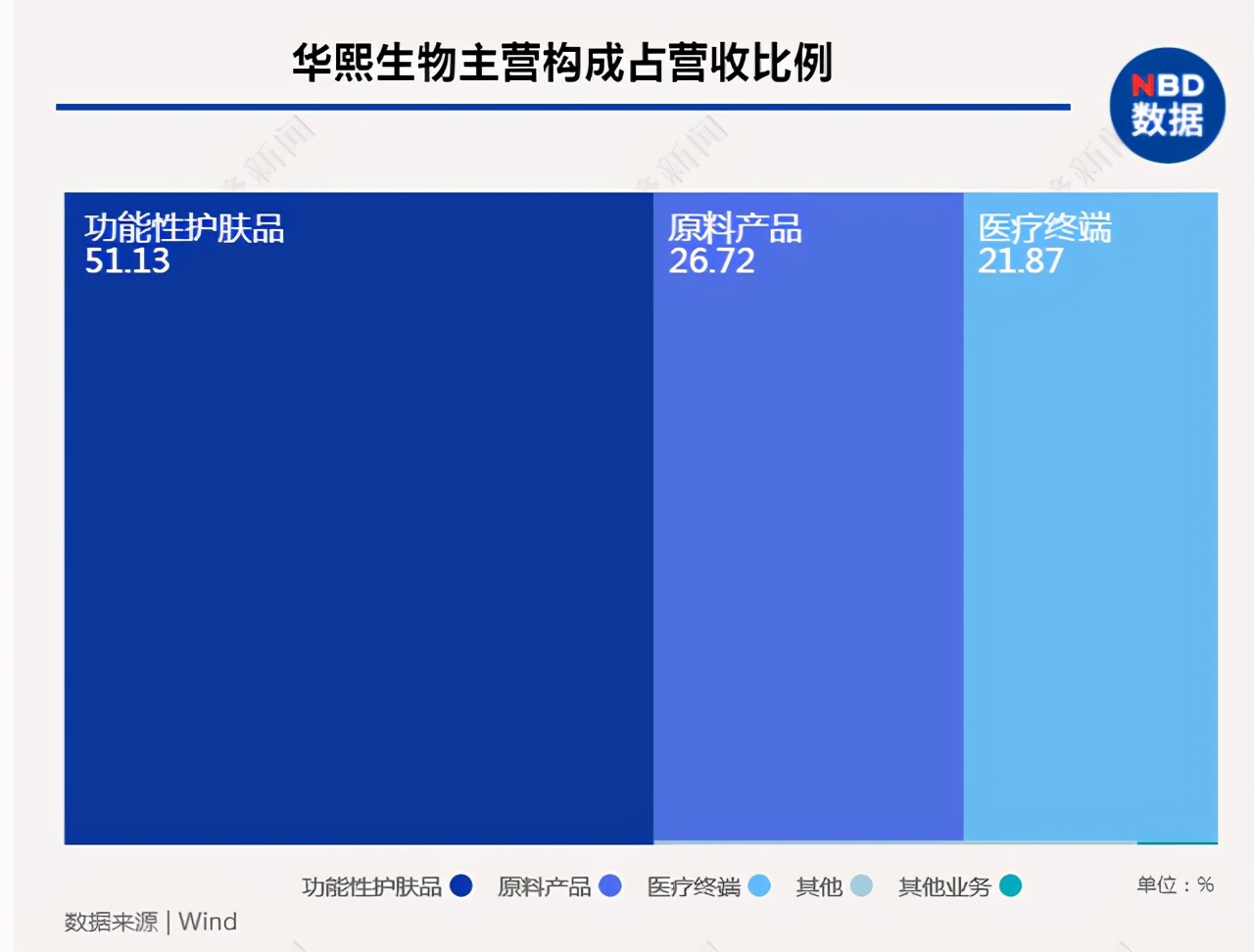 华熙生物22年专研重新定义玻尿酸,华熙生物为什么独占玻尿酸