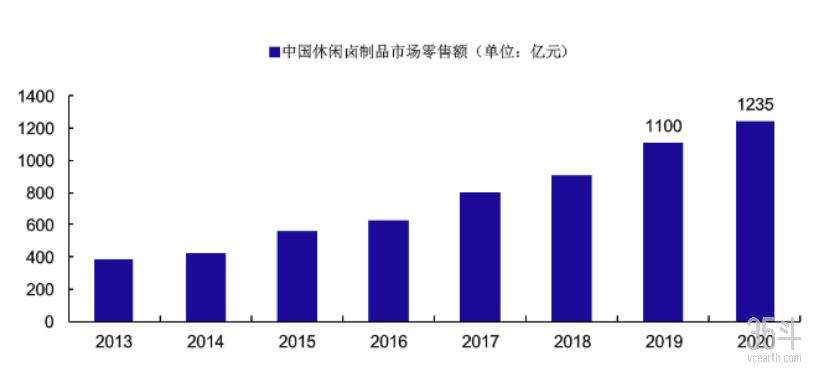 靠卖鸭脖子年收入超50亿元，卤制品行业龙头如何再*局破**？