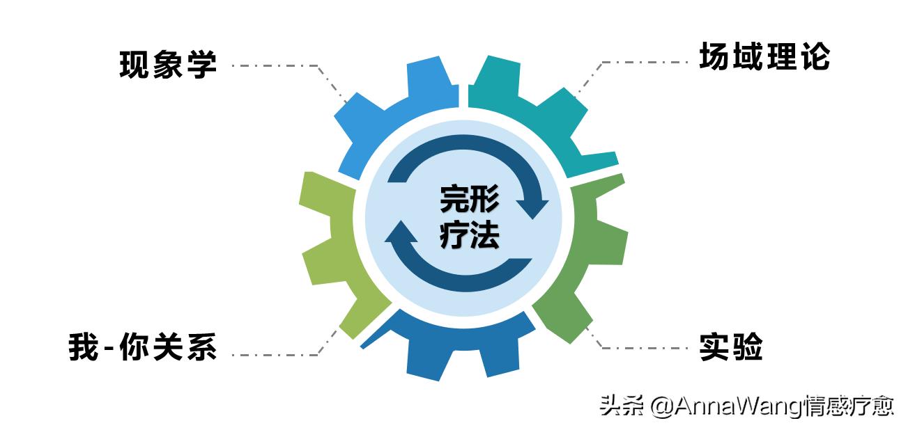 理论知识分享：《心理咨询知识总结》完形疗法的简介