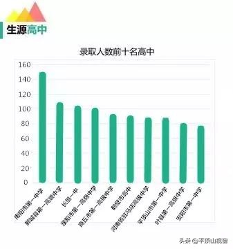 河南郑州最好的高中有哪些,河南郑州市比较好的大学