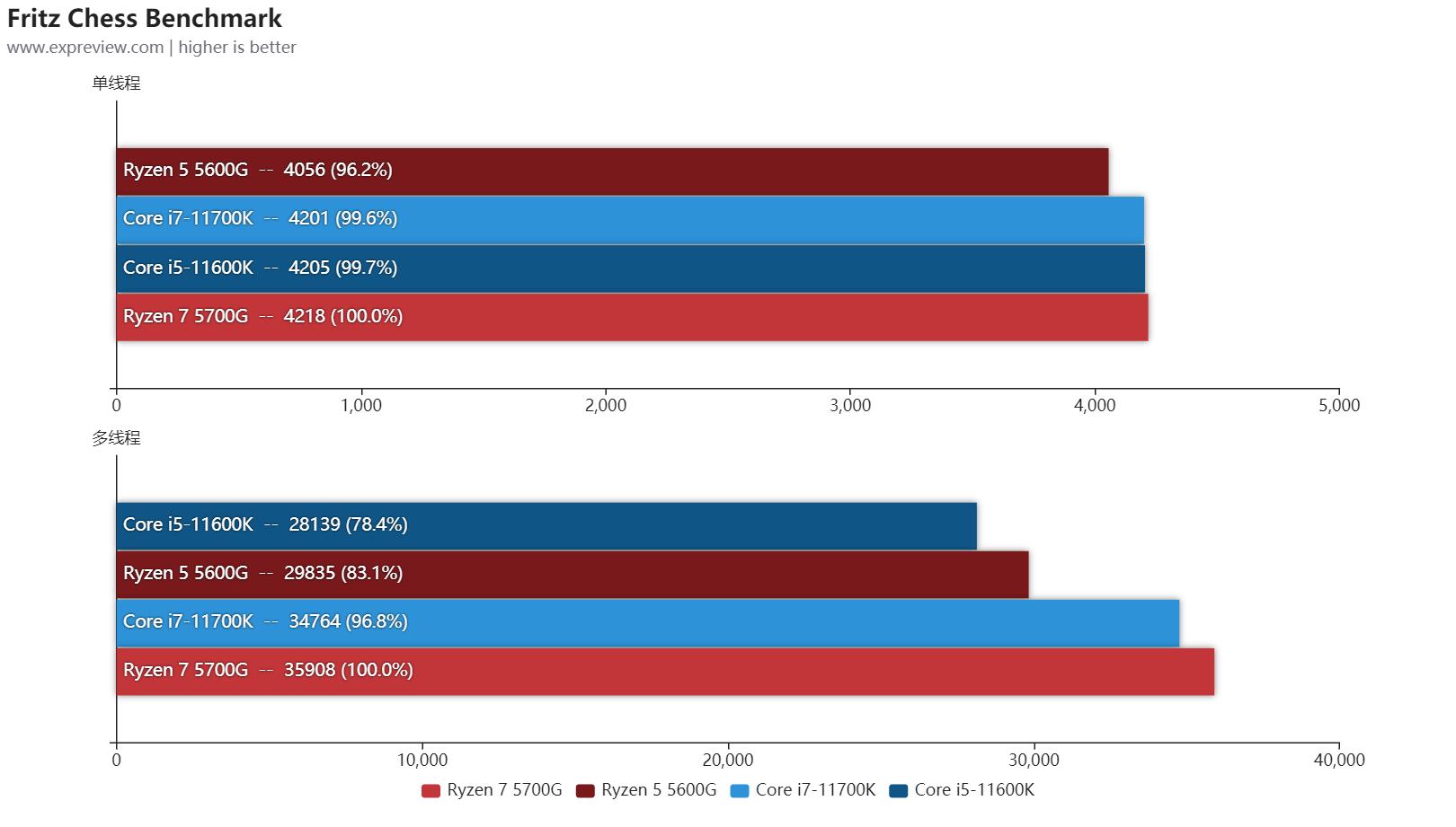 amd锐龙r56600u属于什么水平,amd锐龙55600和锐龙74800