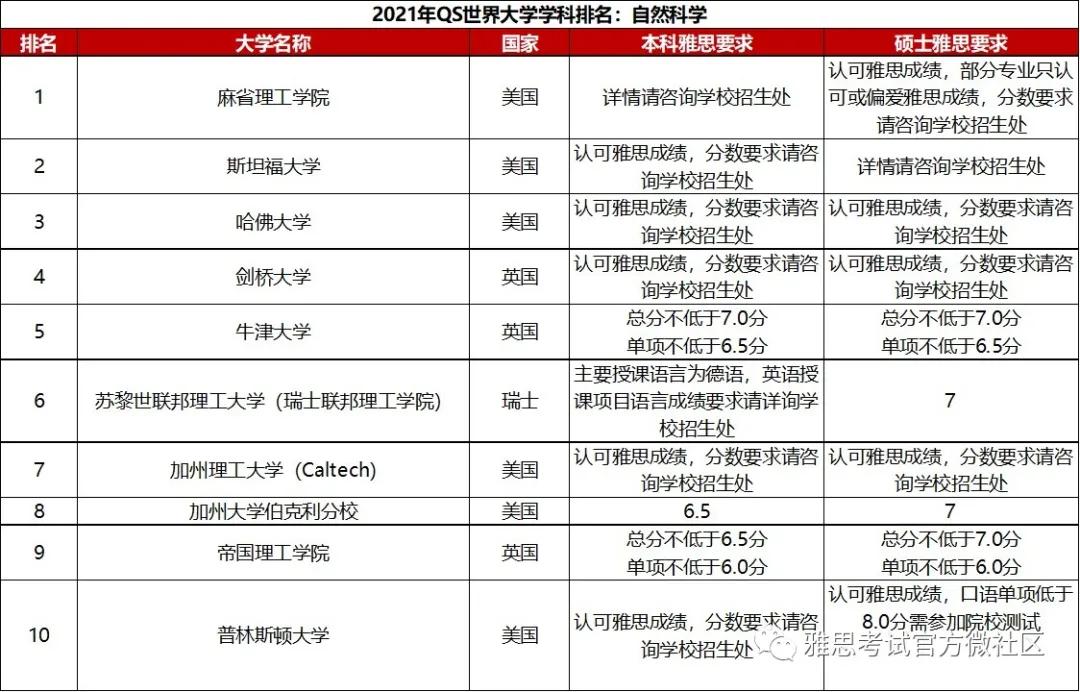 qs世界大学学科排名公布最新,qs大学排名附雅思分数