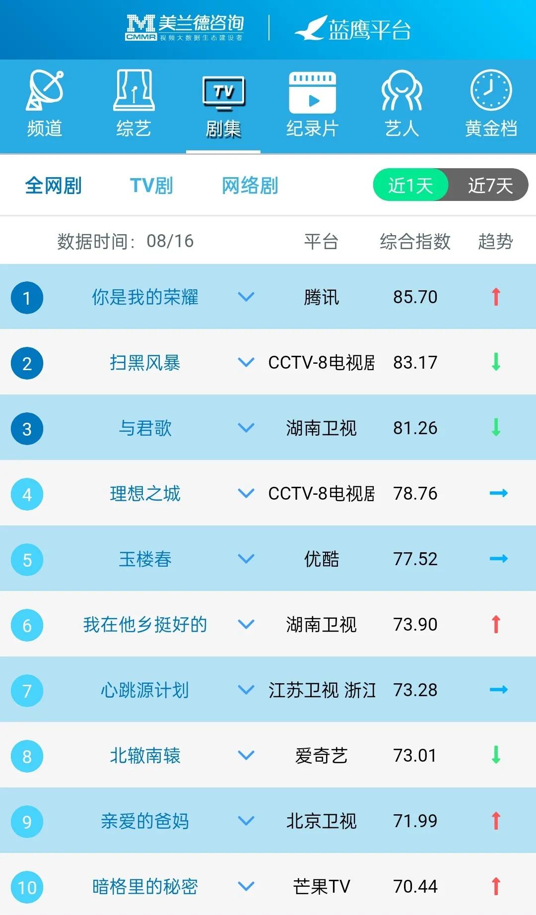 蓝鹰指数古装剧,蓝鹰融合传播指数