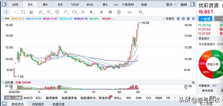 2023年十大涨幅最高股,2023年涨幅最大的股票前五十名