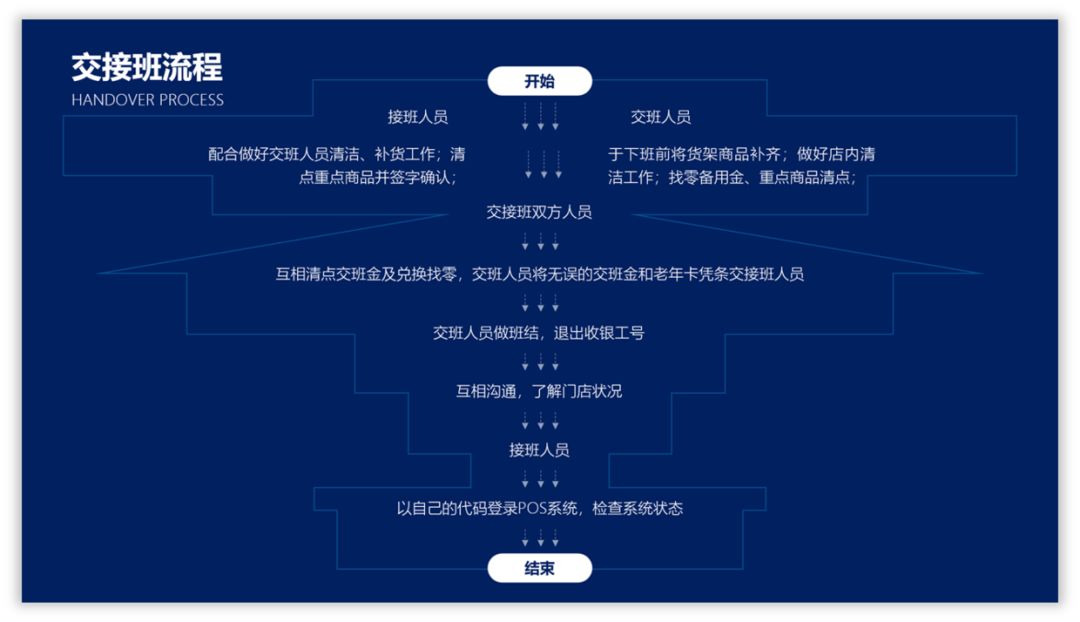 如何美化ppt使得流程图不挤,ppt短流程图高级感布局