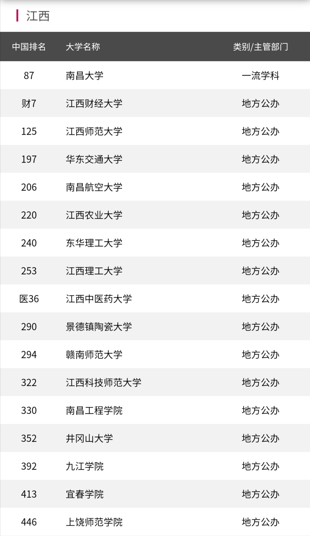 江西省排名前五所高校,江西43所本科高校排名