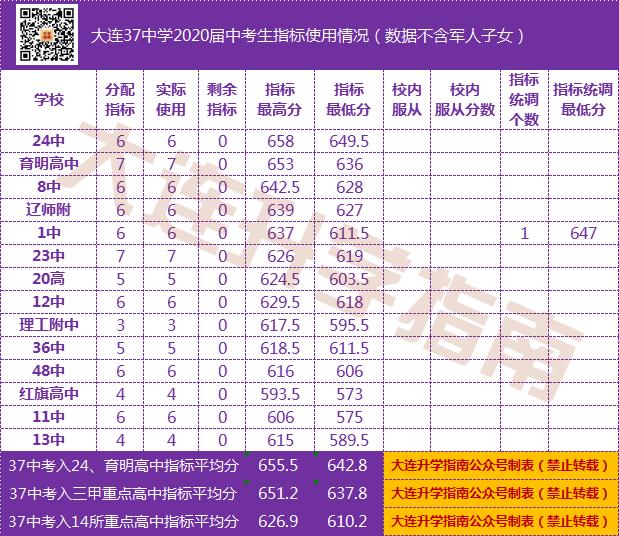 2021年大连初中中考成绩排名,大连2022各初中中考成绩