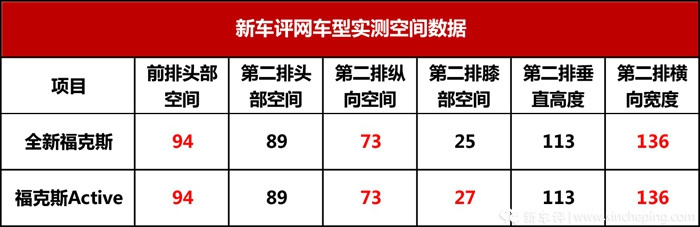 福克斯active2021真实测评,福克斯active紧凑型车1.5t