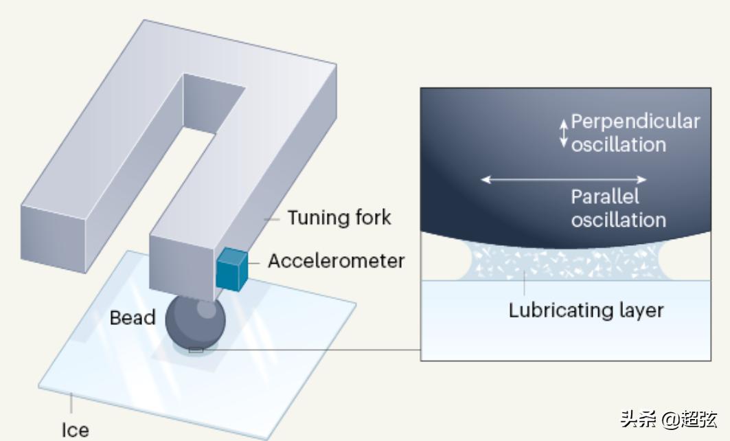 真正的冰面滑冰,为什么滑冰场冰面要加牛奶