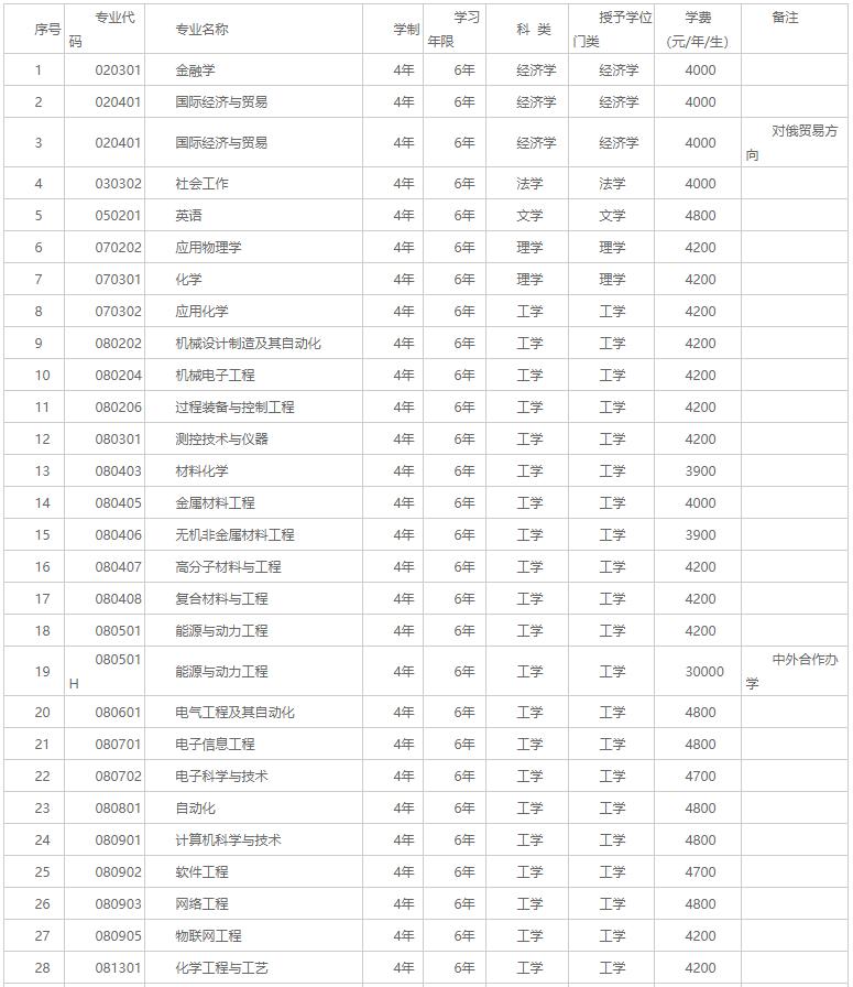 沈阳化工大学2020年全日制普通本科招生章程