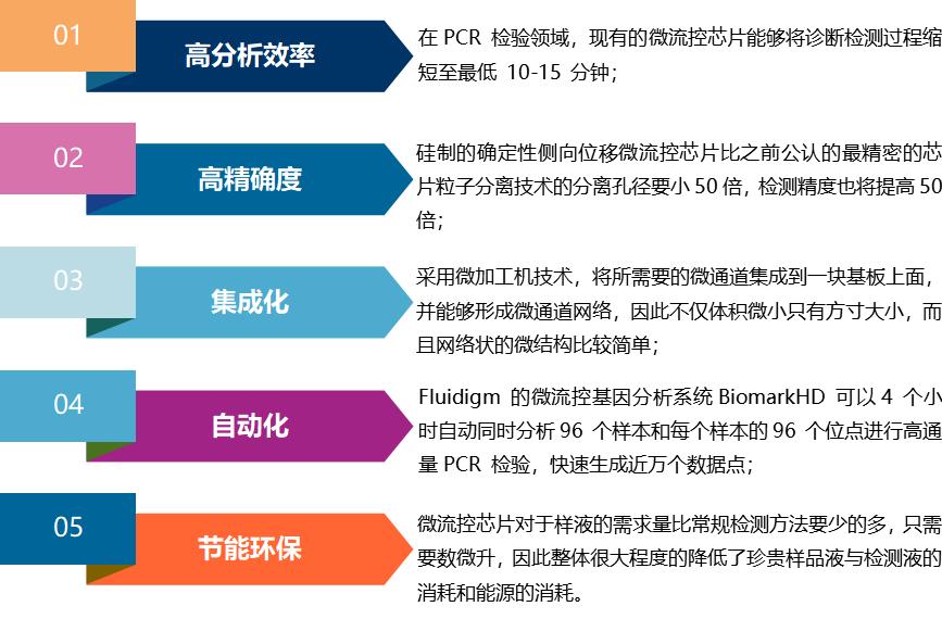 体外诊断行业发展迈入快车,体外诊断产业技术的未来展望