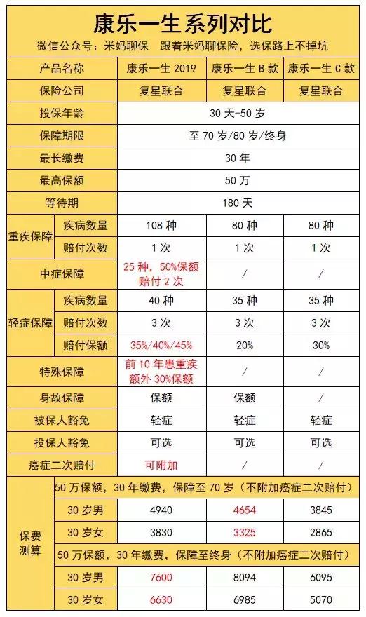 复星康乐一生评测,复星联合康乐一生2019年缺点