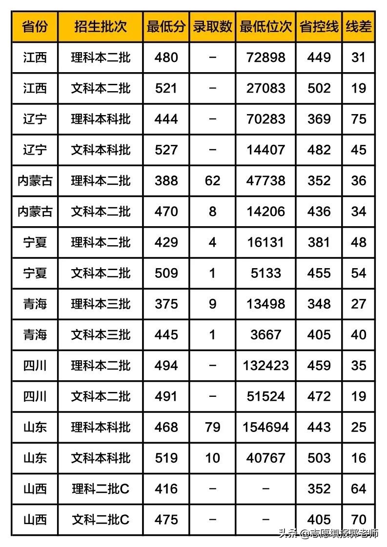 华北电力大学科技学院录取分数线2019(在各省市录取数据)