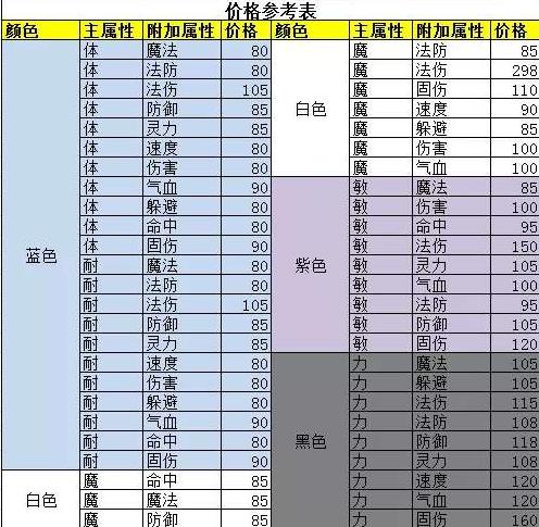 梦幻西游三级符石价格排行榜,梦幻西游三级符石价格一览表最新
