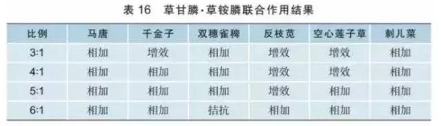 草甘膦与什么复配效果好,草甘膦复配方法视频讲解