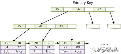 mysqljson索引,MySQL索引分析