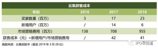 微商的胜利：云集上市首日市值31亿美元，它和拼多多谁更有潜力