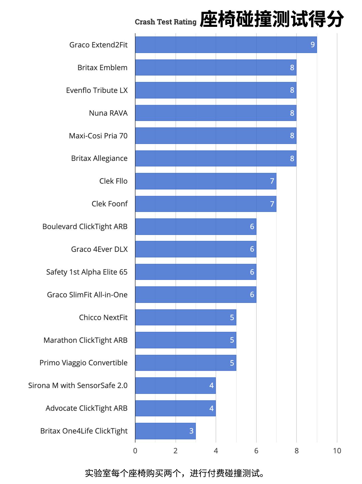十款安全座椅空间大比拼,美国品牌汽车安全座椅排行榜