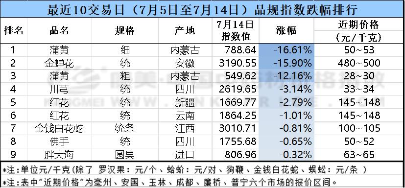 近两年涨幅较大的中药材品种分析,中药材涨跌最新消息