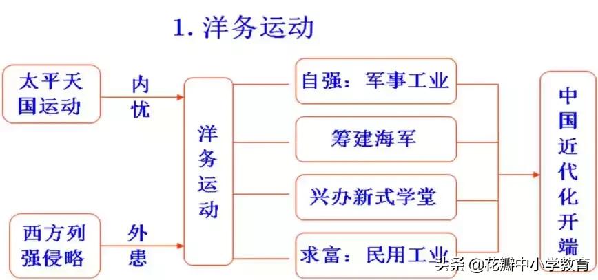 初中历史知识点思维导图,初中历史重点必背思维导图