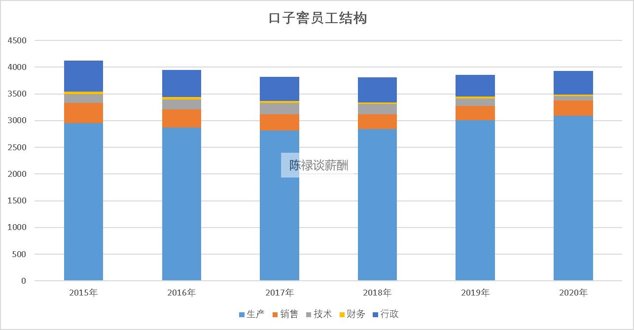口子窖业务员工资待遇,口子窖上班工资多少