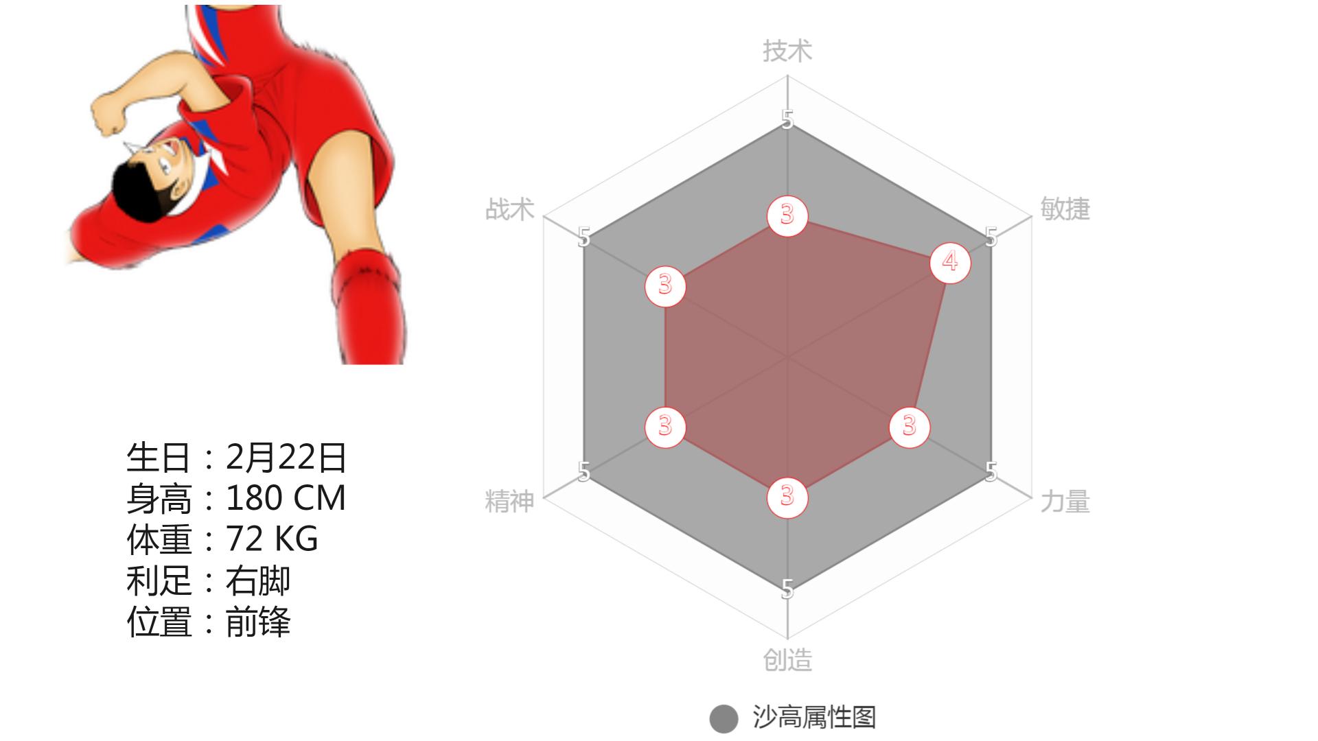 足球小将角色,足球小将球员个人信息