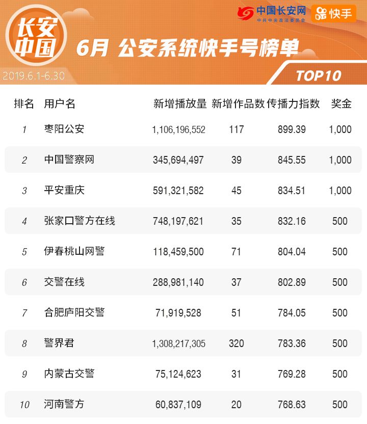 霸榜半年，这家快手号终于说出了两大秘笈！