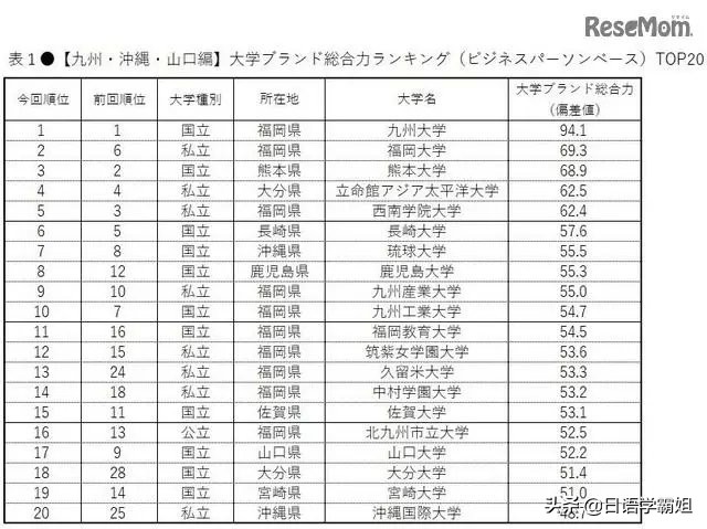 日本名牌大学都有哪些?日本人评选的日本各地区名牌大学排行榜