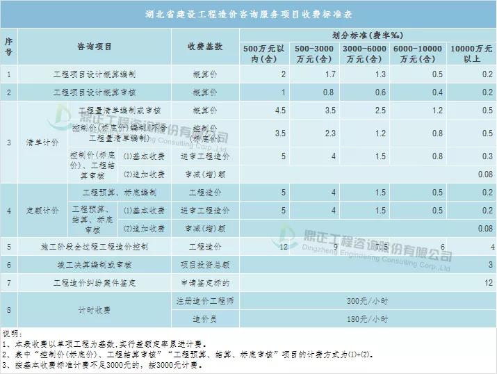 全过程工程造价咨询收费标准,全过程造价咨询服务收费怎么算