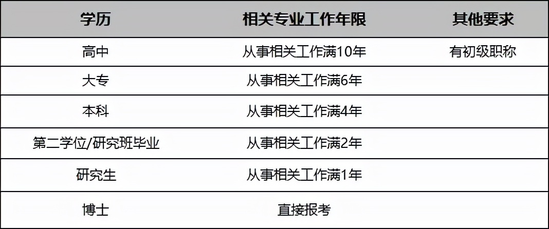 什么叫中级以上资格证书,什么是中级职称的学历