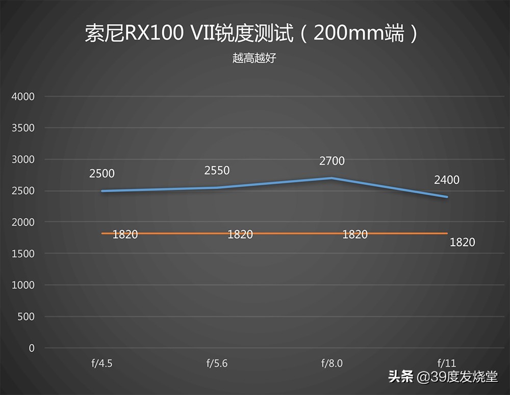 索尼黑卡7评测升级2.0系统,索尼黑卡7有超广角镜头吗