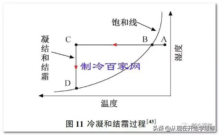 除霜原理及过程,风冷除霜和智能除霜