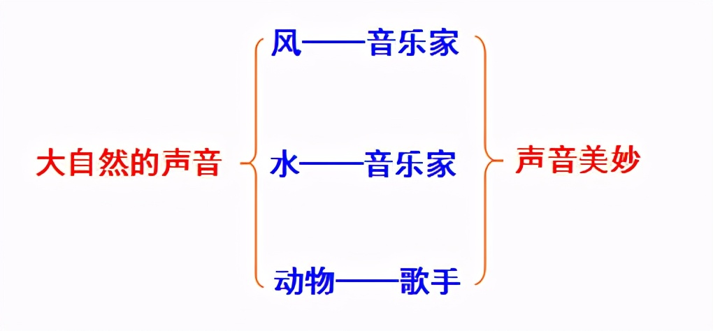 三年级上册语文第七课知识点总结,小学语文三年级上册第七单元讲解