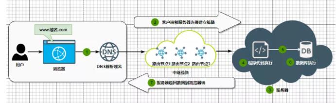 提升网站访问性能方法和措施,网站登录慢怎么排查