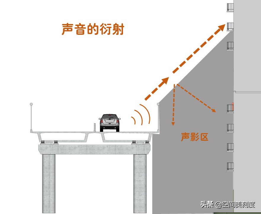 离高架近的房子如何防噪音,靠高架的房子减少隔音