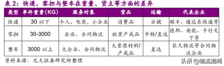 深度研报：上市快递企业战略剖析，谁能从混战中脱颖而出？