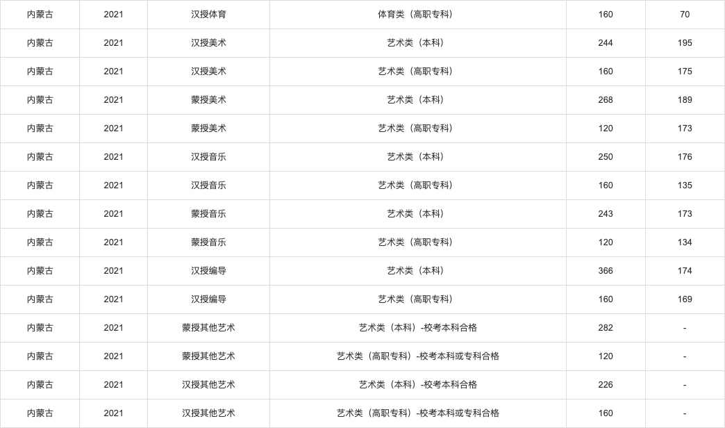 2021年高考各省录取分数线查询,2021年各省高考分数线