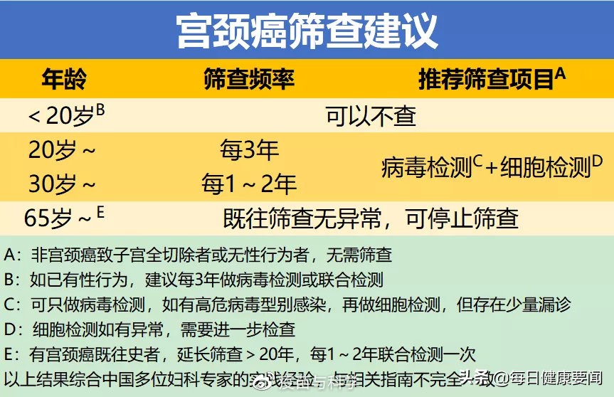 打过宫颈癌针需要查有没有抗体吗,35-45岁打宫颈癌疫苗最适合打几价