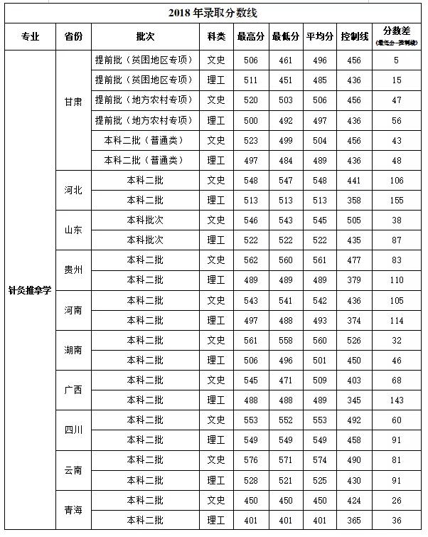 甘肃省有针灸推拿专业的大专,甘肃中医药大学针灸推拿学