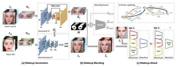 IJCAI2021|腾讯复旦联合出品:人脸黑盒攻击对抗算法:Adv-Makeup
