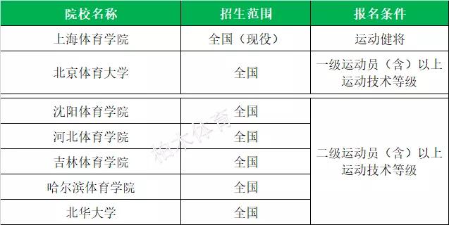 全国体育单招院校最新排名,衡阳师范学院2020体育单招拟录取