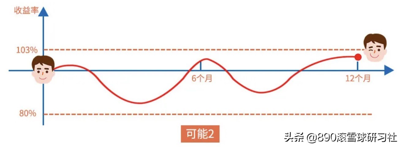 雪球理财产品为啥叫雪球,网红复利雪球