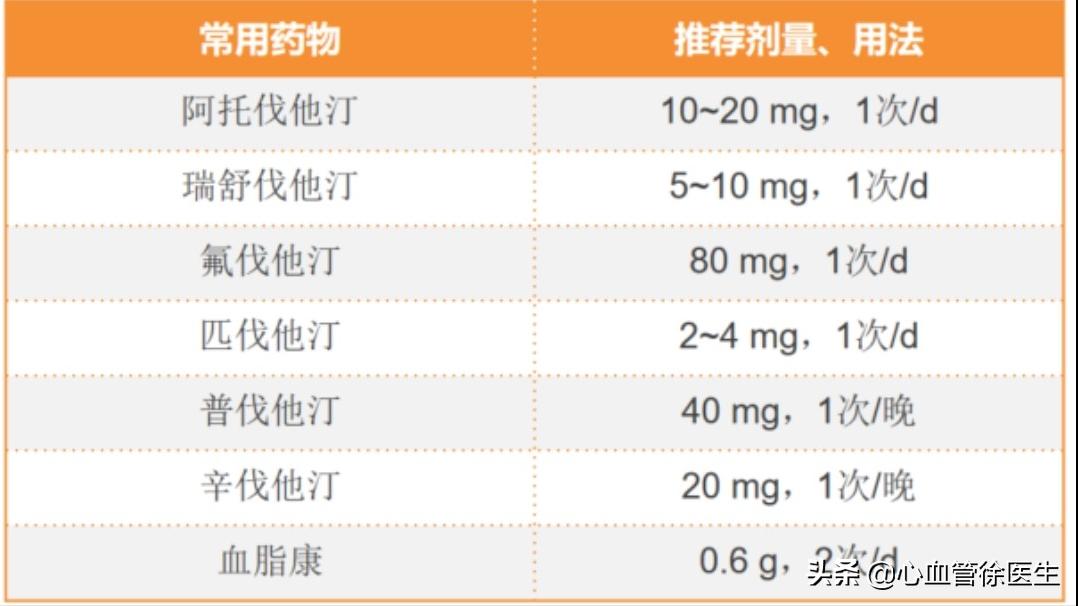 血脂高多少可以吃降脂药,血脂高什么情况需要吃降脂药